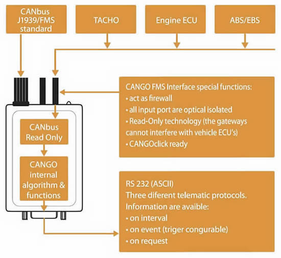 CANGO Fleet Management System FMS block diagram of operation. 