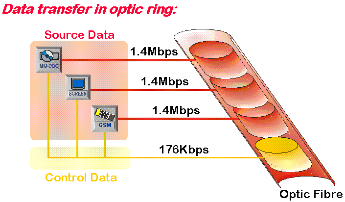 Data transfer in optic ring.
