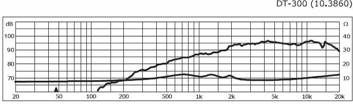 Monacor DT-300 Frequency Response Graph