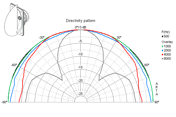 SC4.7ND 4 OHm Directivity Pattern