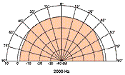 radiation pattern 2000 Hz