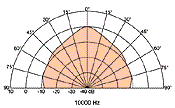 radiation pattern 10000 Hz