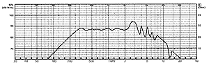 frequency- and impedance response SL 87 WPM 8 OHM