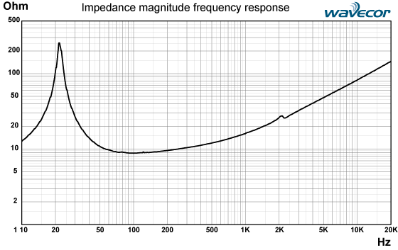 SW263WA01 Impedance Response