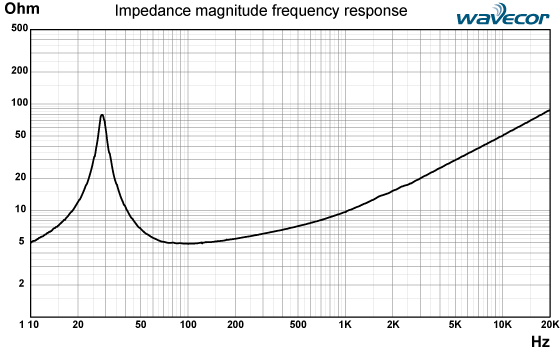 SW263WA03 Impedance Response
