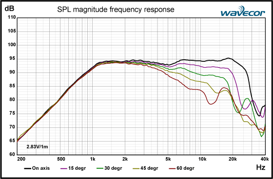 TW030WA02 Frequency Response