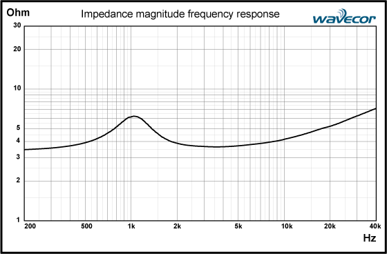 TW030WA02 Impedance Response