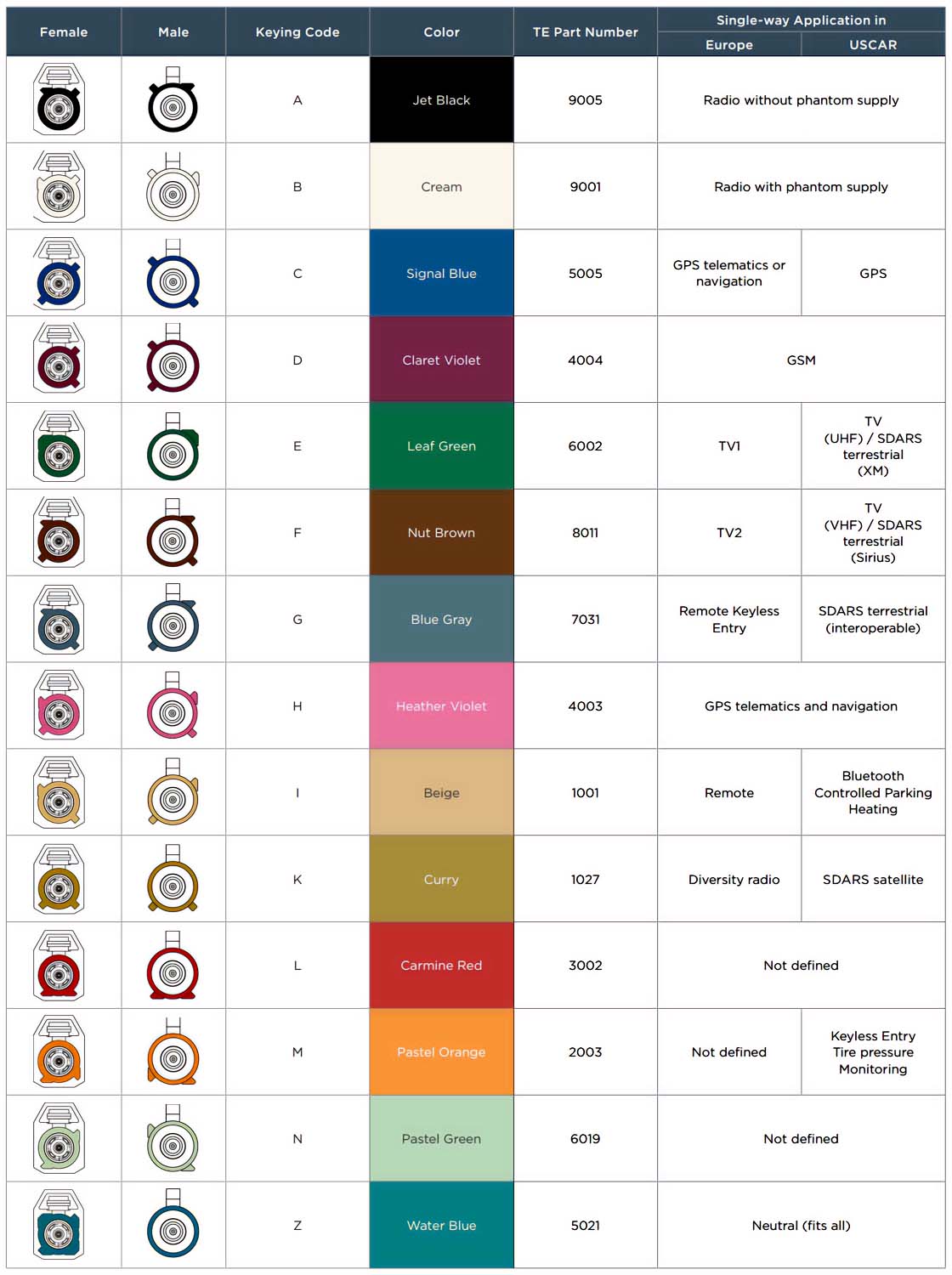 FAKRA Aerial Connector Types