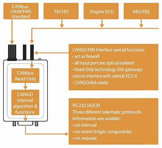CANGO Fleet Management System FMS block diagram of operation.
