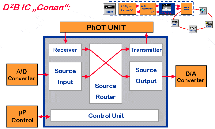Inside the CONAN IC, signal path.