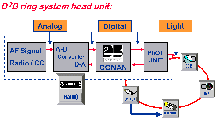 D2B ring system in head unit.