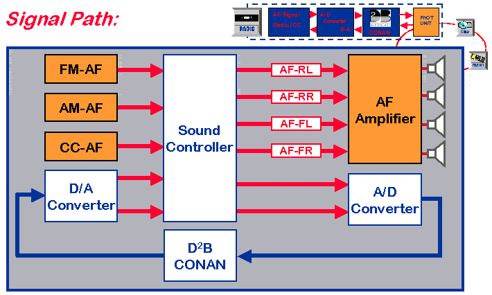 D2B siganl path in head unit.