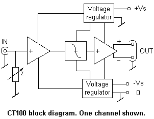 DACT CT100 block diagram. One channel shown.
