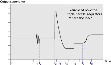 Example of how the triple parallel regulators "share the load".