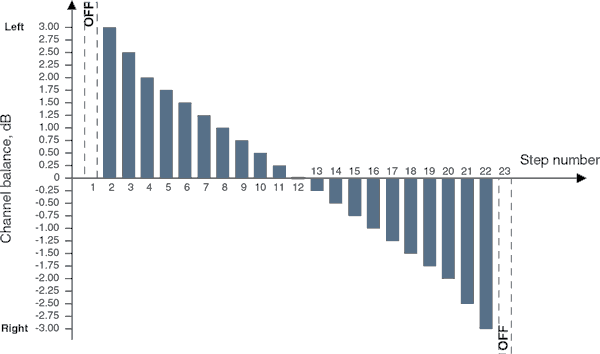 DACT CT4 balance adjustment curve.