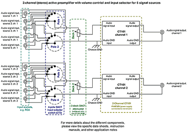 2-Channel stereo active pre-amplifier with volume control and 5 channel input selector.