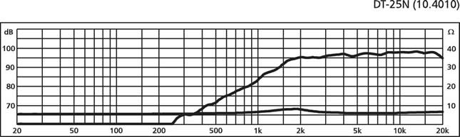 Monacor DT25N Frequency Response Graph