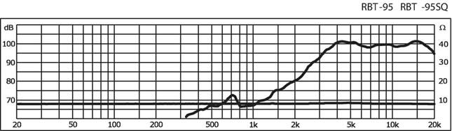 Monacor RBT95 frequency response graph.