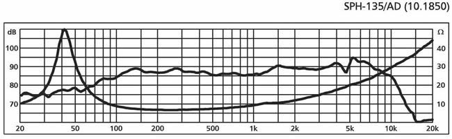 Mona cor SPH-135AD Frequency Response Graph