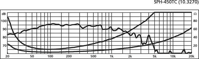 SPH-450TC Response 