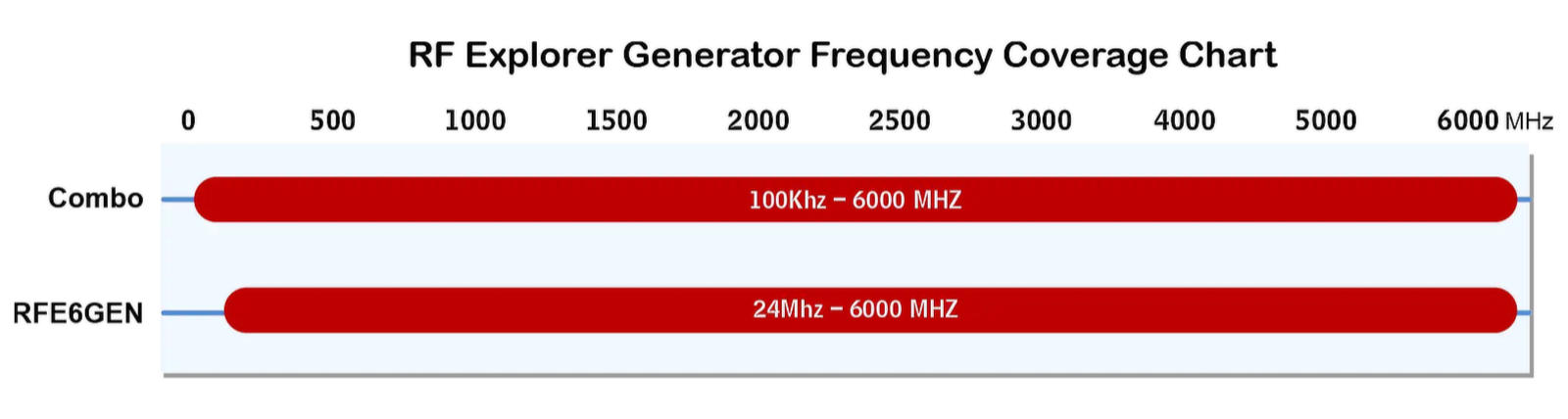 RF Explorer Signal Generator Model Range Map