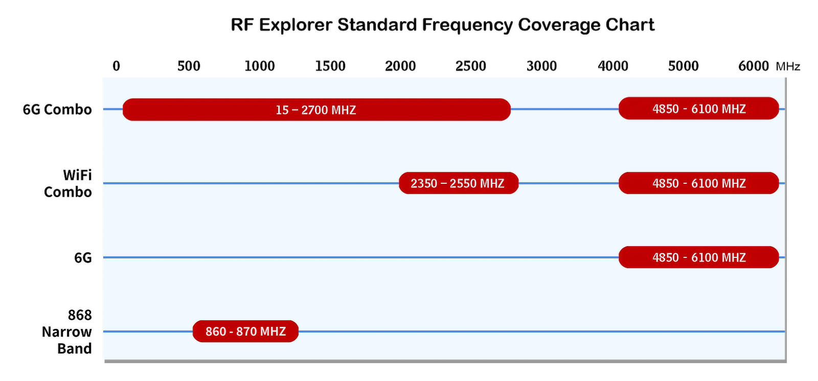 RF Explorer Standard Model Range Map