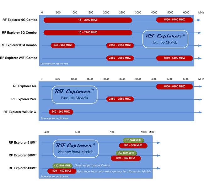 RF Explorer Model Range Map