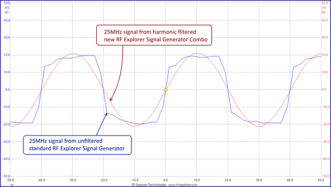 RF Explorer Handheld RF Signal Generator Combo Graph Comparison with Standard Signal Generator