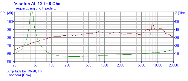 Loudspeaker Frequency and Impedance Response Graph