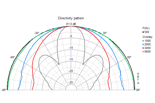 Loudspeaker Directivity Pattern (on and off axis response)