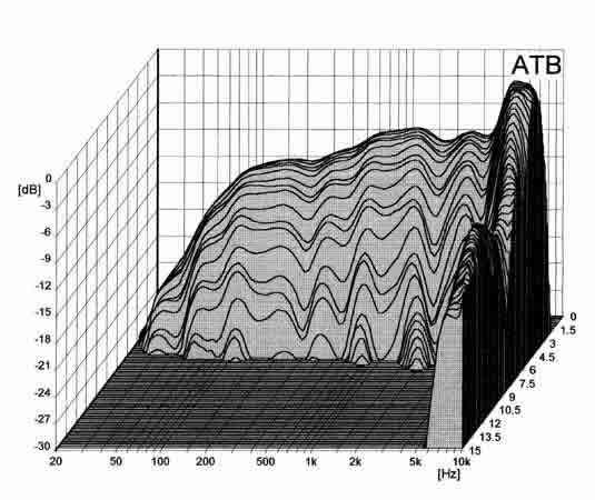 Loudspeaker Waterfall Spectrum Chart