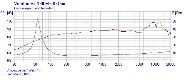 Loudspeaker Frequency and Impedance Response Graph