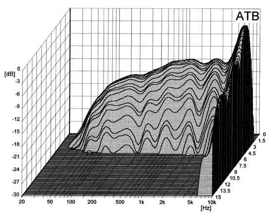 Loudspeaker Waterfall Spectrum Chart