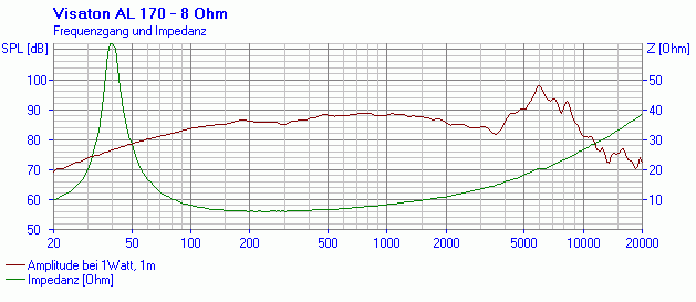 Loudspeaker Frequency and Impedance Response Graph