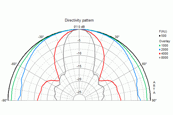 Loudspeaker Directivity Pattern (on and off axis response)