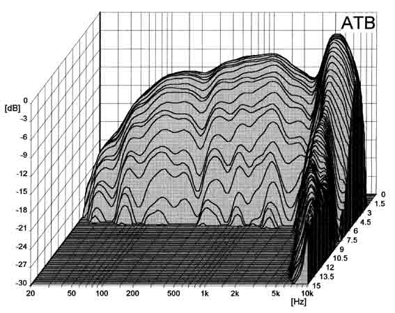 Loudspeaker Waterfall Spectrum Chart