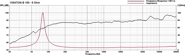 Loudspeaker Frequency and Impedance Response Graph