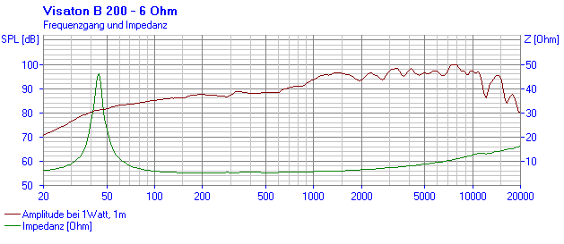 Loudspeaker Frequency and Impedance Response Graph