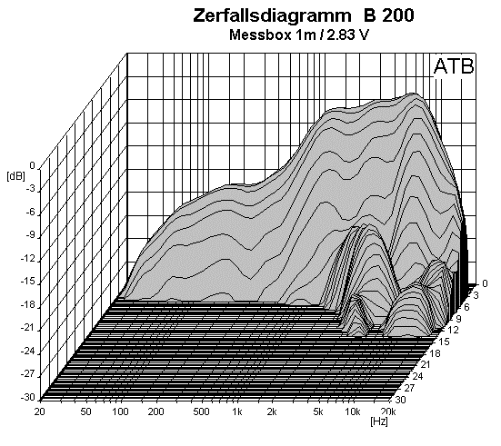 Loudspeaker Waterfall Spectrum Chart