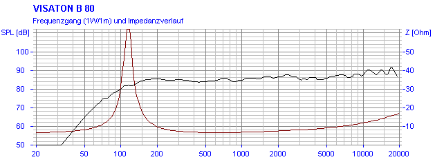 Loudspeaker Frequency and Impedance Response Graph