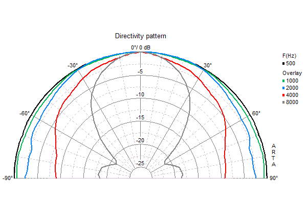 Loudspeaker Directivity Pattern (on and off axis response)