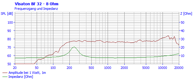 Loudspeaker Frequency and Impedance Response Graph