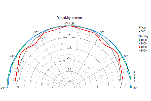 Loudspeaker Directivity Pattern (on and off axis response)