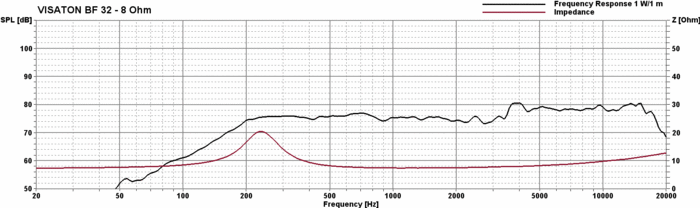 Visaton speaker driver Frequency Response BF32S - 8 Ohm 3.2 cm or 1.3" fullrange speaker