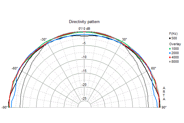 Loudspeaker Directivity Pattern (on and off axis response)