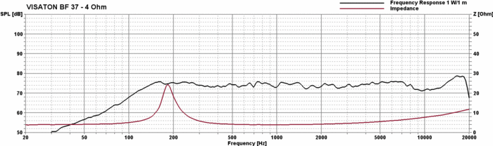 Loudspeaker Frequency and Impedance Response Graph