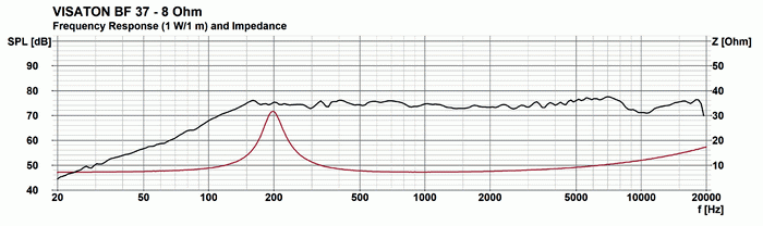 Visaton BF 37 - 8 Ohm 3.7 cm or 1.5" fullrange speaker Frequency Response