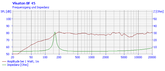 Loudspeaker Frequency and Impedance Response Graph