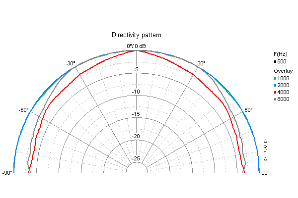 Loudspeaker Directivity Pattern (on and off axis response)