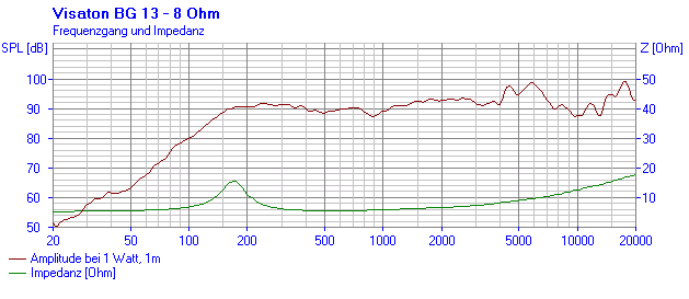 Loudspeaker Frequency and Impedance Response Graph